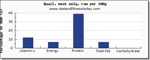 vitamin c and nutrition facts in quail per 100g
